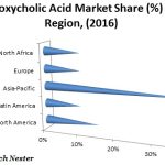Deoxycholic Acid Market