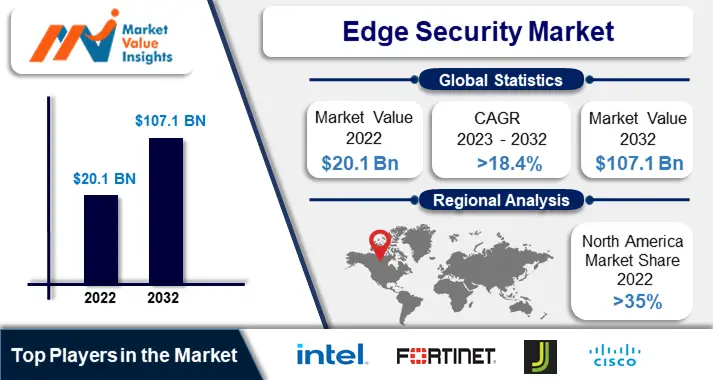 Edge Security Market