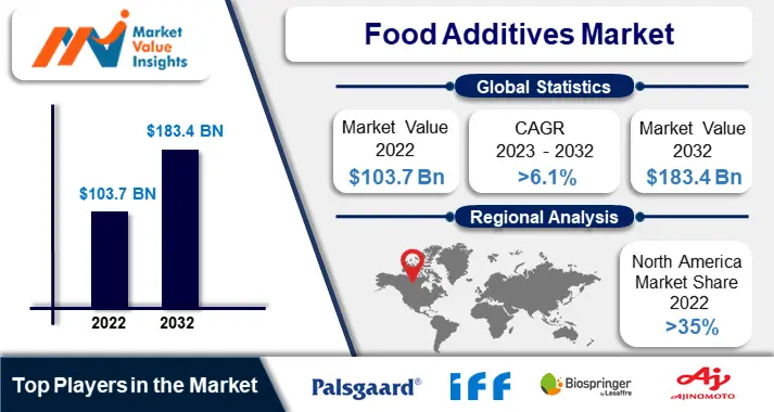 Food Additives Market