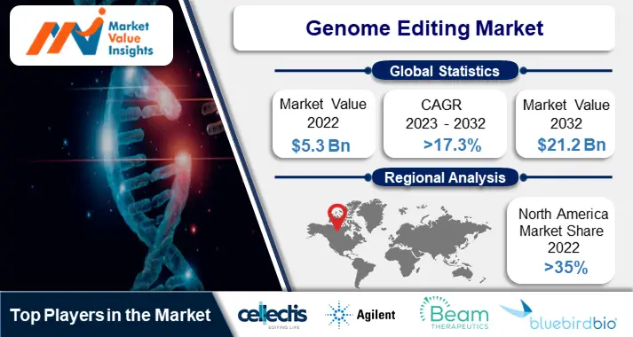 Genome Editing Market Trends