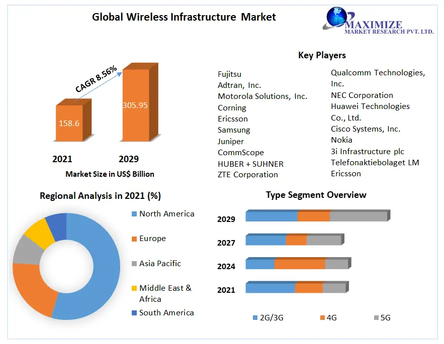 Global-Wireless-Infrastructure-Market-4