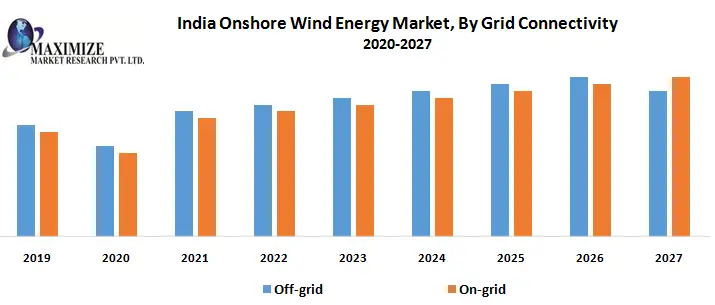India-Onshore-Wind-Energy-Market-By-Grid-Connectivity