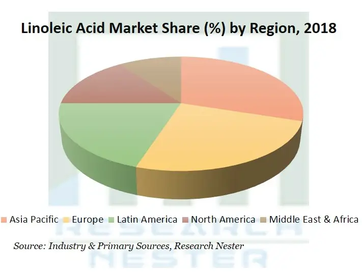 Linoleic-Acid-Market