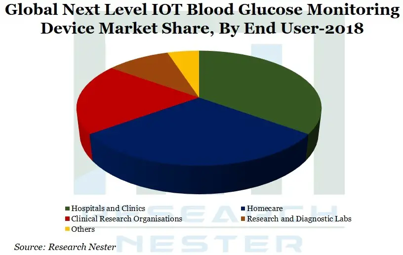 Next-Level-IOT-Blood-Glucose-Monitoring-Device-Market