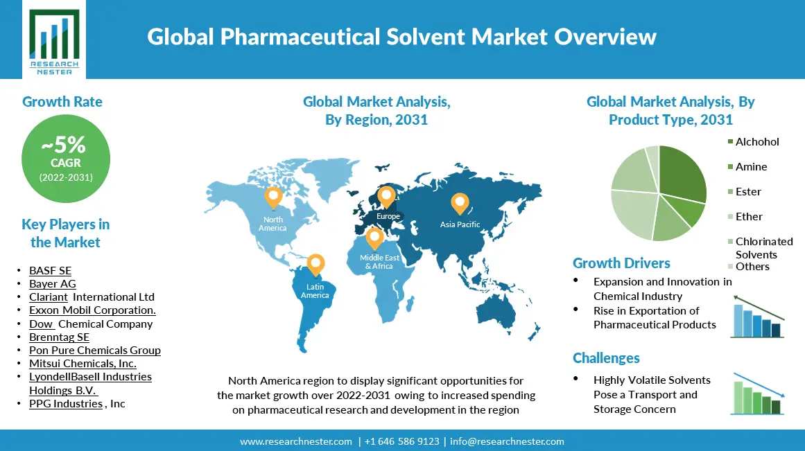 Pharmaceutical-Solvent-Market-Scope
