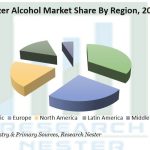 Plasticizer-Alcohol-Market