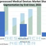 Reprocessed-Medical-Devices-Market-Share