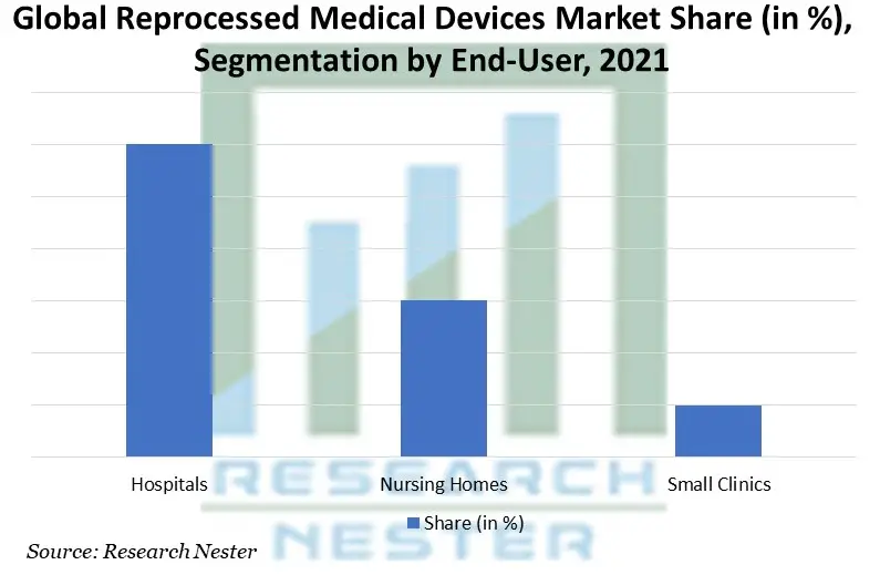 Reprocessed-Medical-Devices-Market-Share