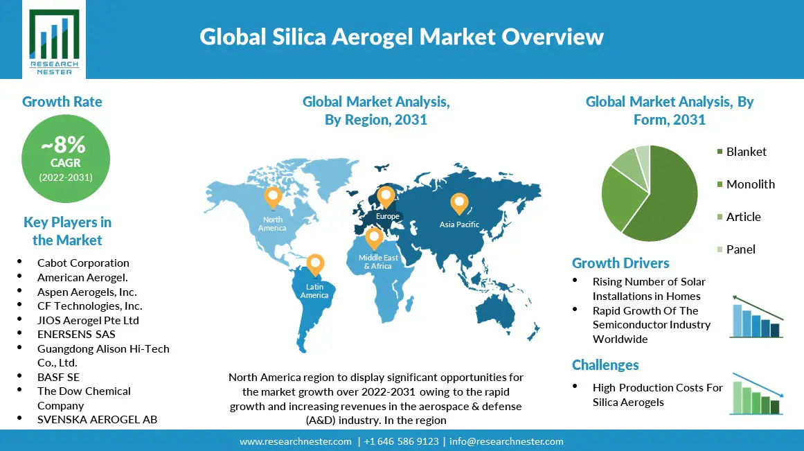 Silica-Aerogel-Market-Overview