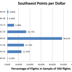 Southwest points to Dollars