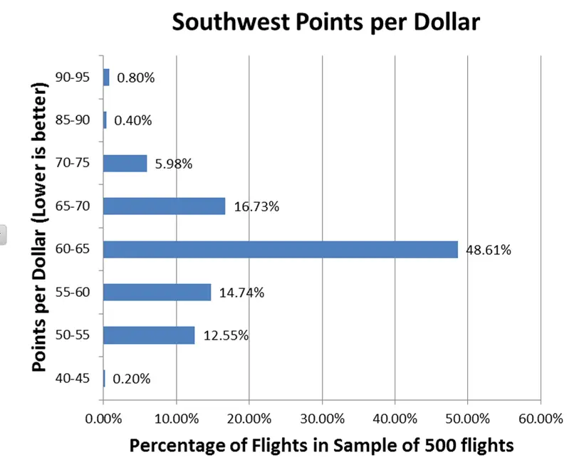 Southwest points to Dollars