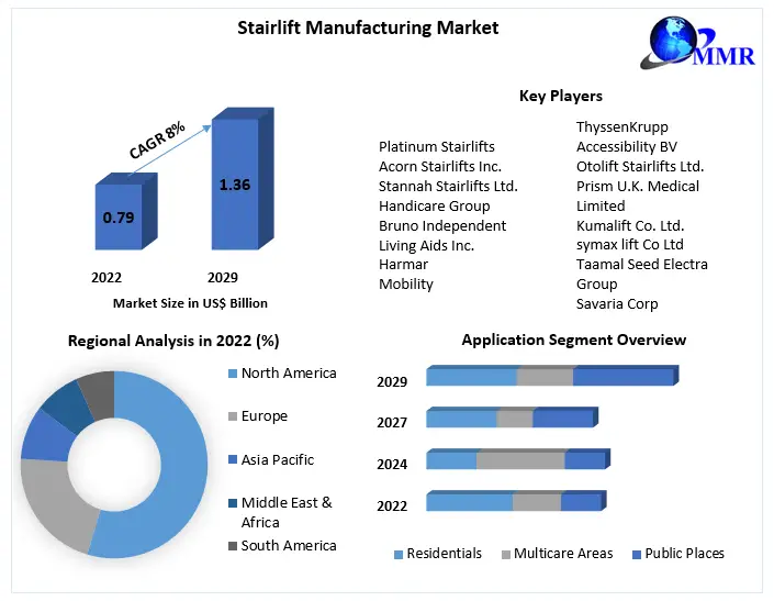 Stairlift-Manufacturing-Market