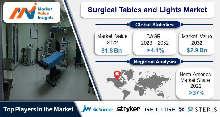 Surgical Tables and Lights Market Share