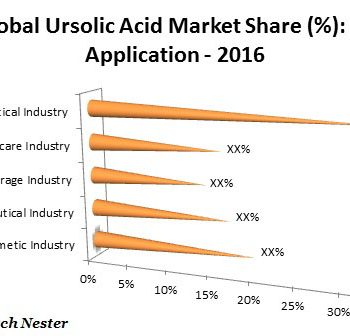 Ursolic Acid Market