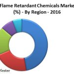 flame-retardant-chemicals-market-share-