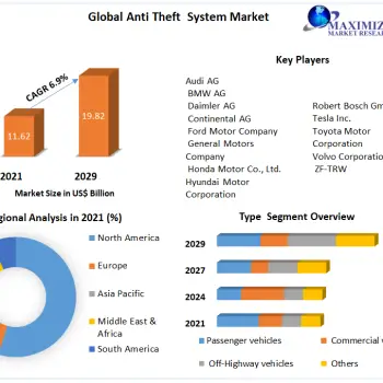 Anti-theft-System-Market