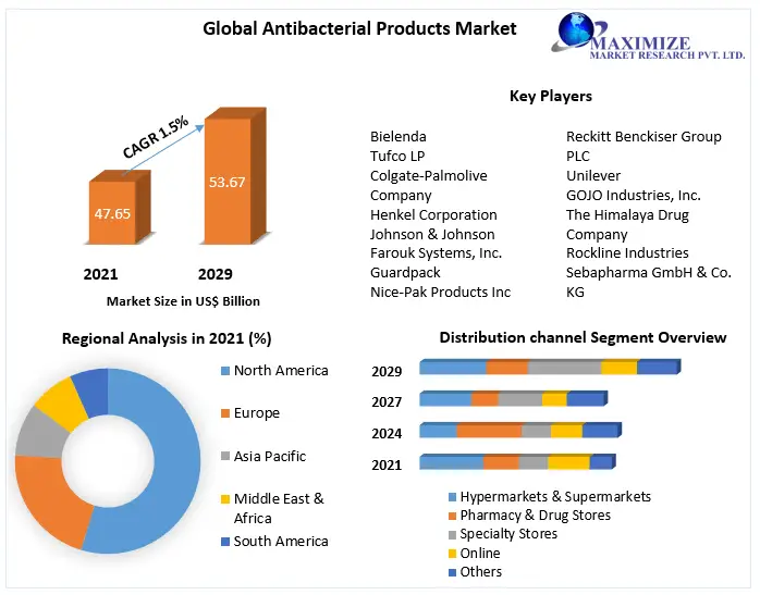 Antibacterial-Products-Market