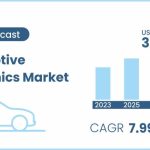 Automotive Electronics Market Forecast_35484