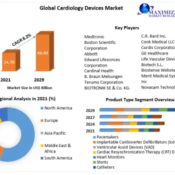 Cardiology-Devices-Market