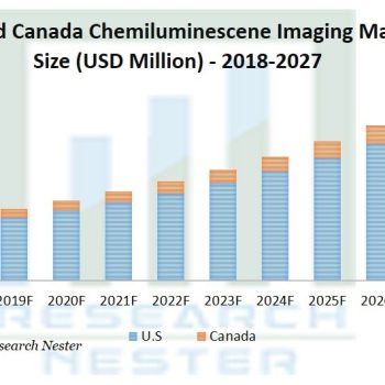Chemiluminescence-Imaging-Market