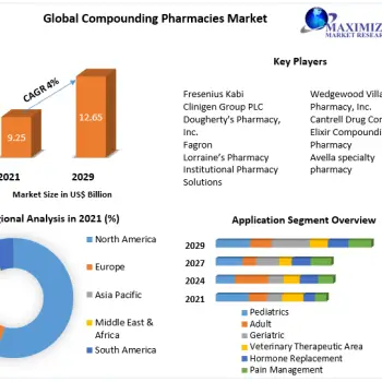 Compounding Pharmacies Market