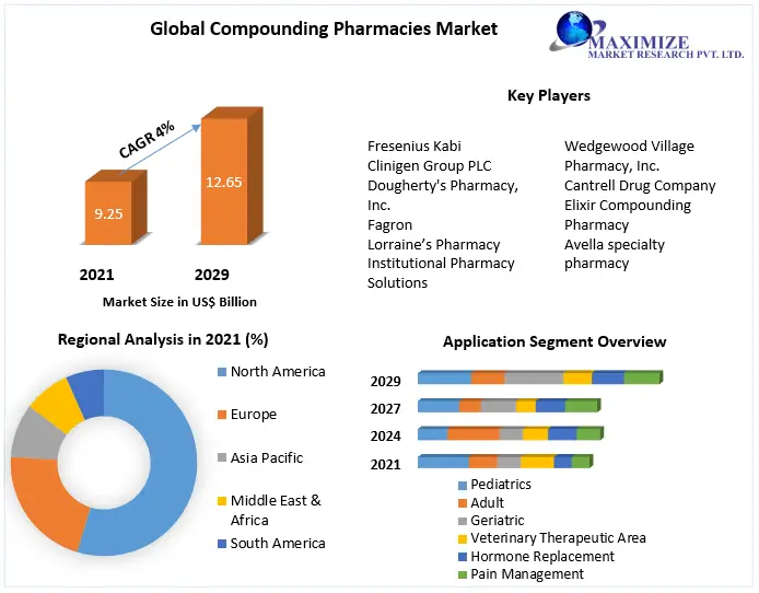 Compounding Pharmacies Market