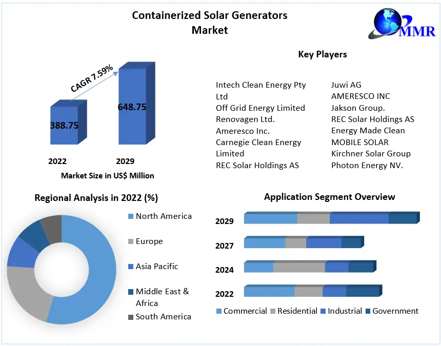 Containerized-Solar-Generators-Market