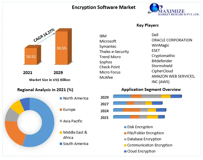Encryption-Software-Market