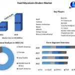 Feed Mycotoxin Binders Market