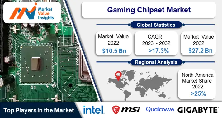 Gaming Chipset Market Trends
