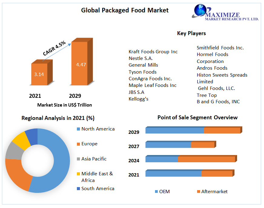 Global-Packaged-Food-Market