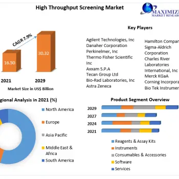 High Throughput Screening Market