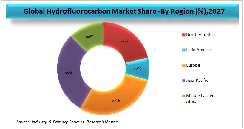 Hydrofluorocarbon-Market-share