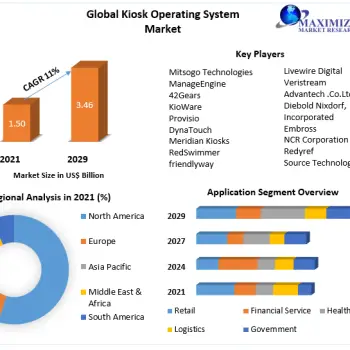 Kiosk Operating System Market