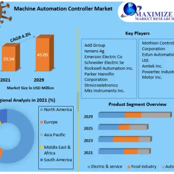 Machine-Automation-Controller-Market