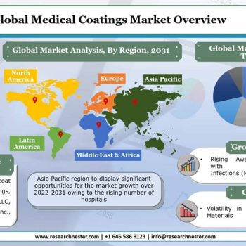 Medical-Coatings-Market