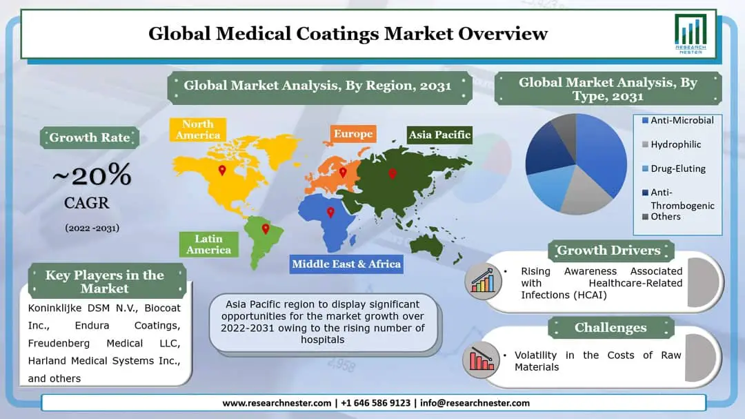 Medical-Coatings-Market