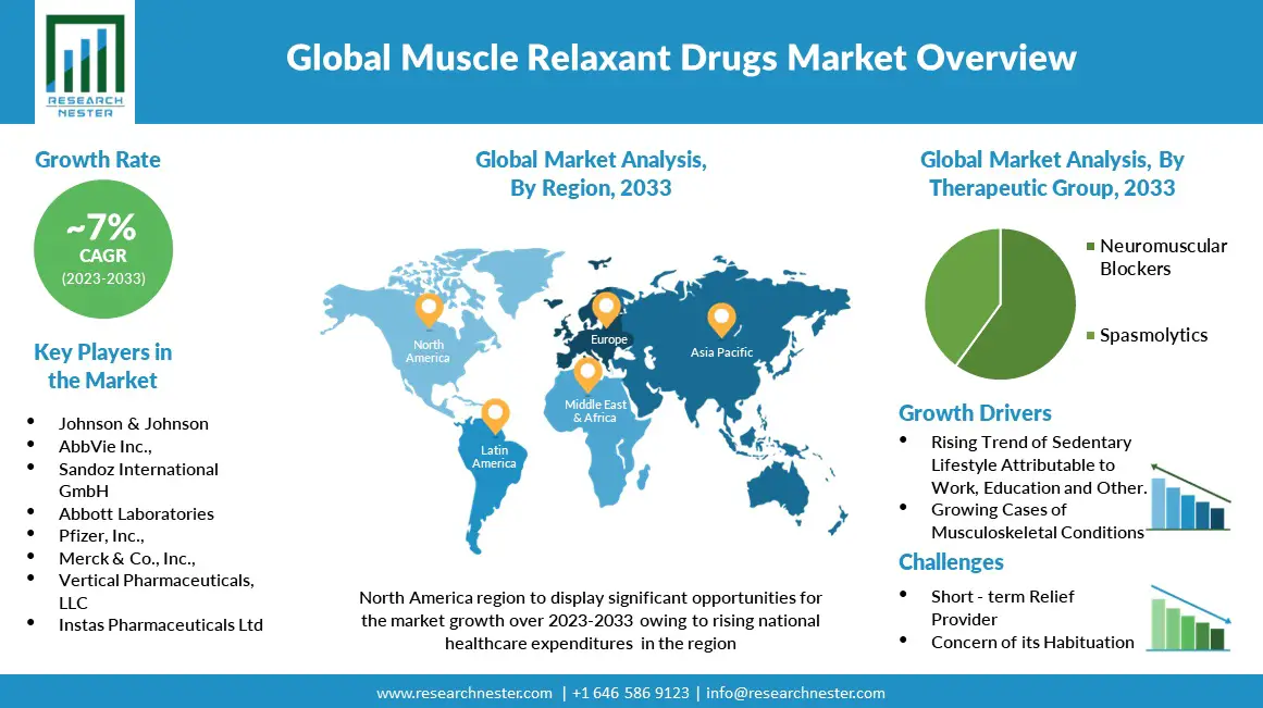 Muscle-Relaxant-Drugs-Market-Overview