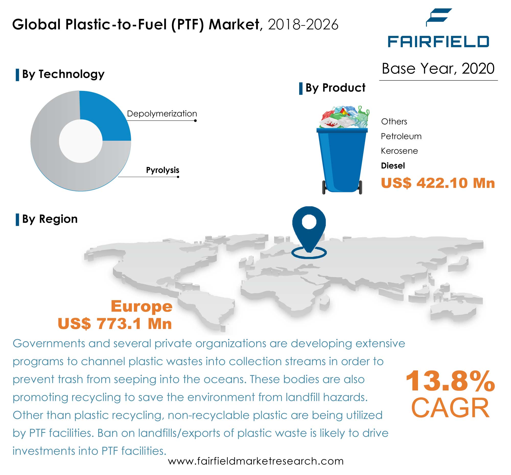Plastic-to-Fuel (PTF) market