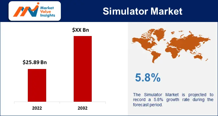 Simulator Market