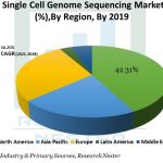 Single-Cell-Genome-Sequencing-Market