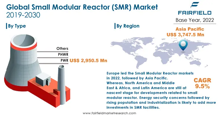 Small Modular Reactor (SMR) Market