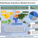 Steam-Autoclaves-Market