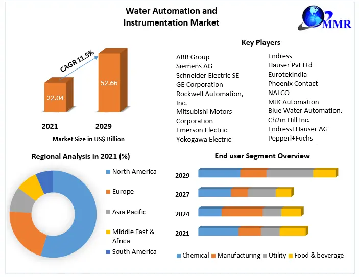 Water-Automation-and-Instrumentation-Market