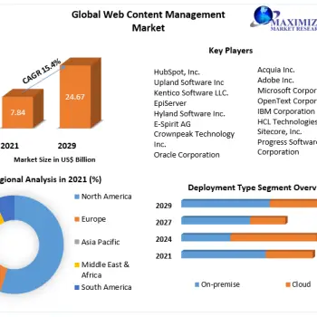 Web-Content-Management-Market