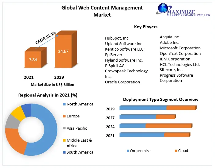 Web-Content-Management-Market