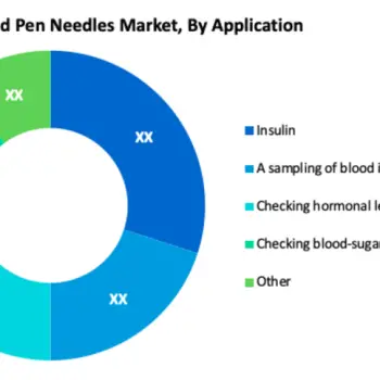 Lancet and Pen Needles Market