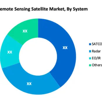 Remote Sensing Satellite Market