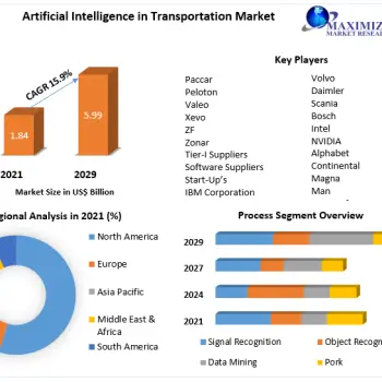 Artificial-Intelligence-in-Transportation-Market