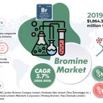 Bromine-Market